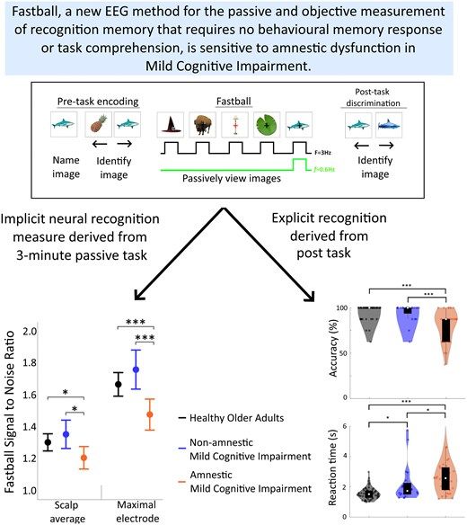 A passive and objective measure of recognition memory in mild # ...